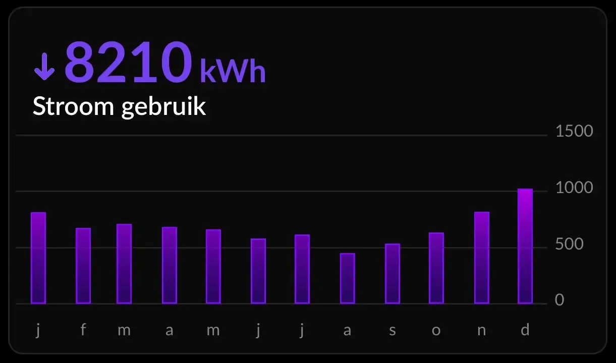 Totaal stroomverbruik per maand in 2022.