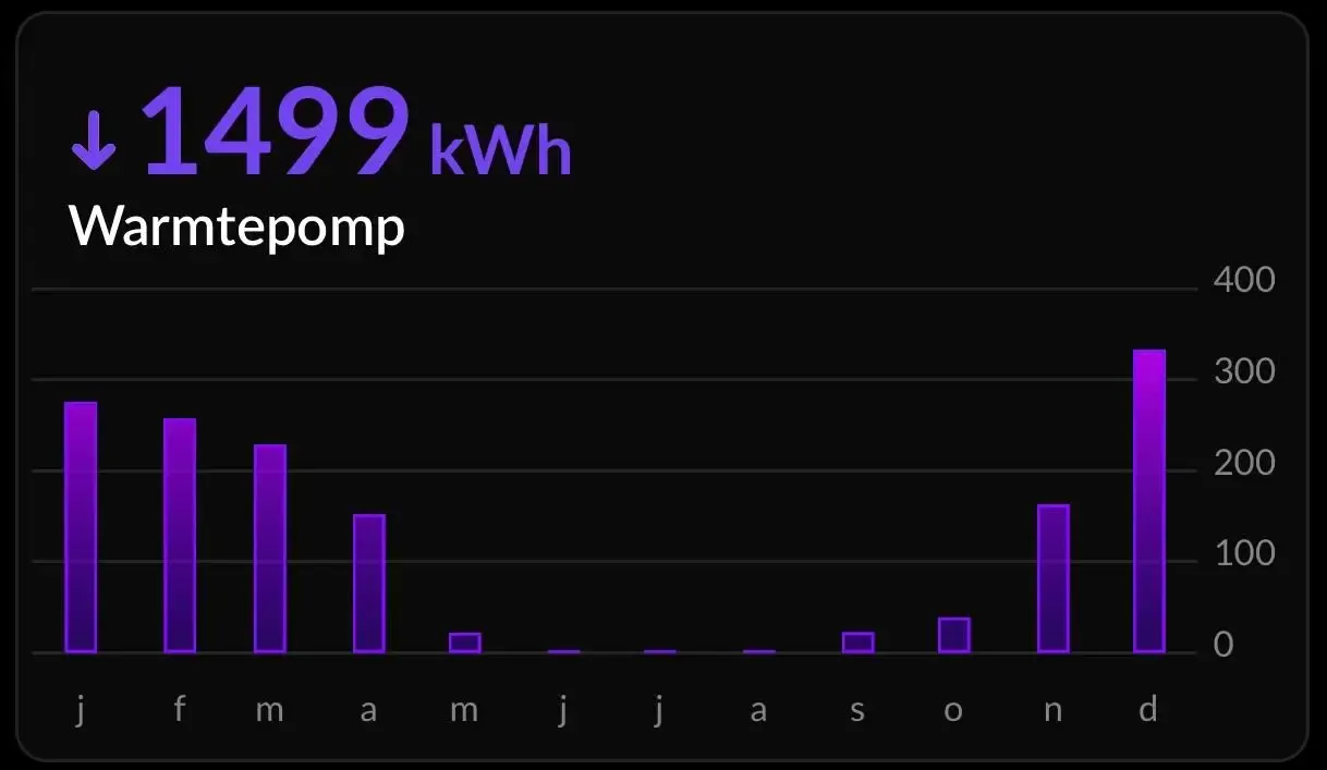 Stroomverbruik van de warmtepomp per maand in 2022.