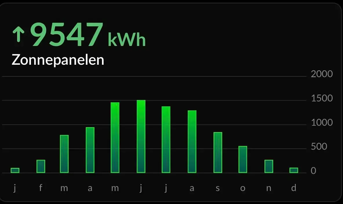 Opbrengst van de zonnepanelen per maand in 2022.